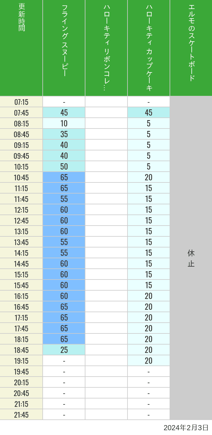 Table of wait times for Flying Snoopy, Hello Kitty Ribbon, Kittys Cupcake and Elmos Skateboard on February 3, 2024, recorded by time from 7:00 am to 9:00 pm.