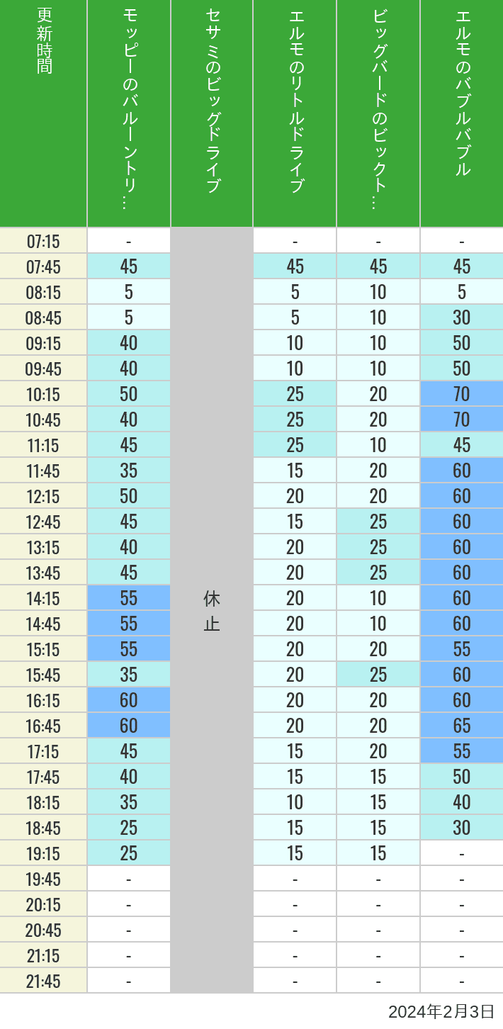 Table of wait times for Balloon Trip, Big Drive, Little Drive Big Top Circus and Elmos Bubble Bubble on February 3, 2024, recorded by time from 7:00 am to 9:00 pm.