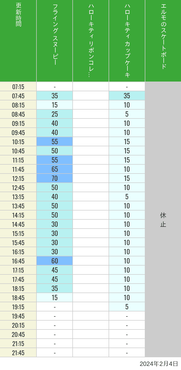 2024年2月4日（日）のフライングスヌピー スヌーピーレース キティリボン キティカップ エルモスケボーの待ち時間を7時から21時まで時間別に記録した表