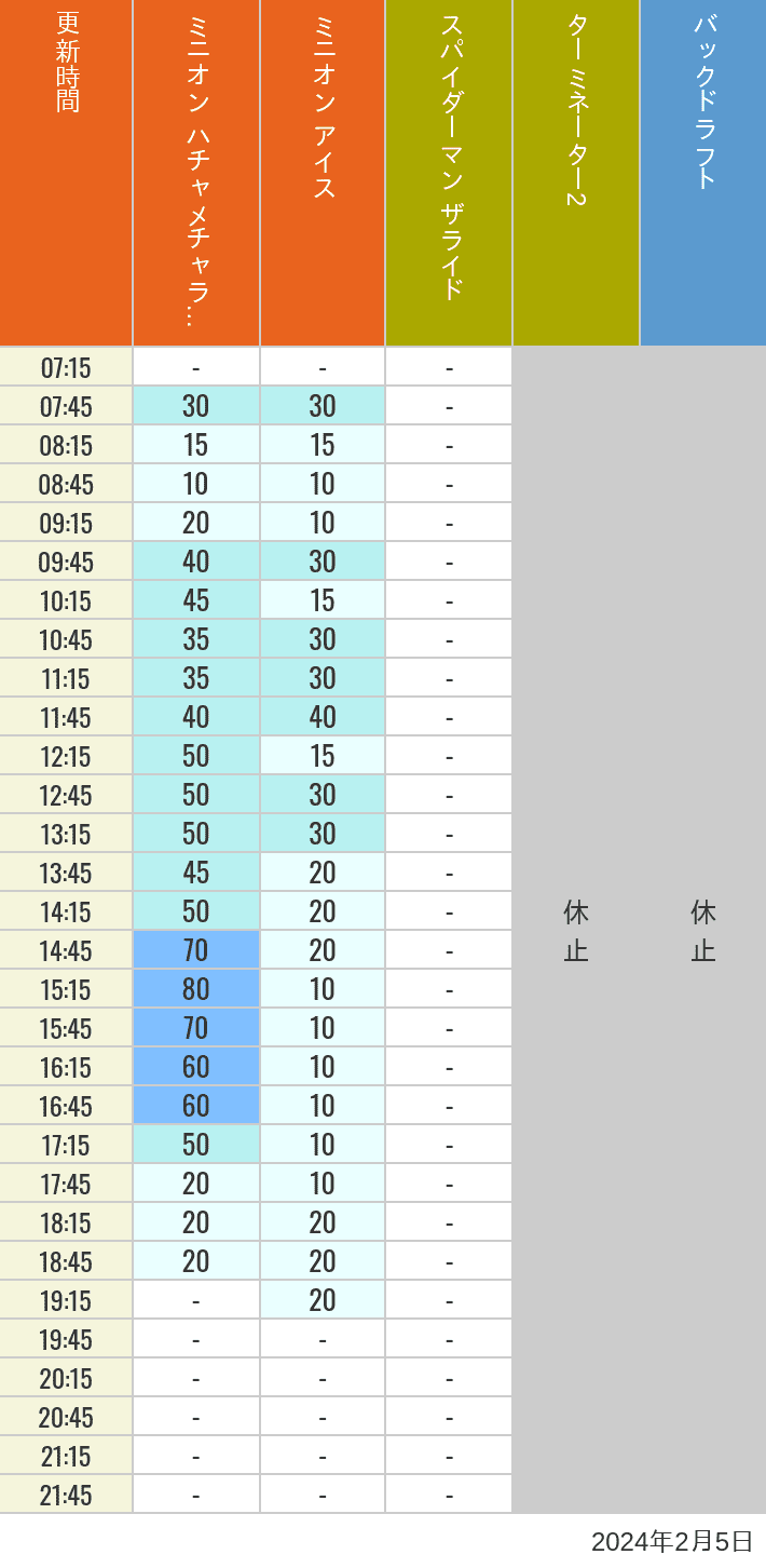 Table of wait times for Freeze Ray Sliders, Backdraft on February 5, 2024, recorded by time from 7:00 am to 9:00 pm.