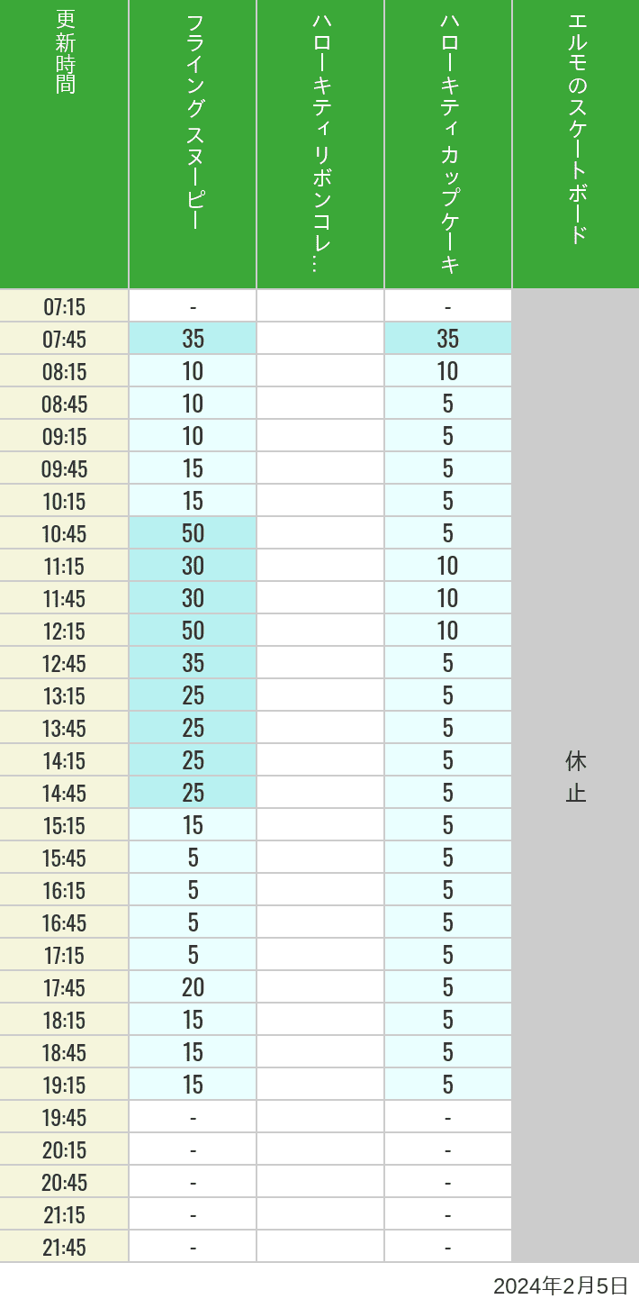 Table of wait times for Flying Snoopy, Hello Kitty Ribbon, Kittys Cupcake and Elmos Skateboard on February 5, 2024, recorded by time from 7:00 am to 9:00 pm.