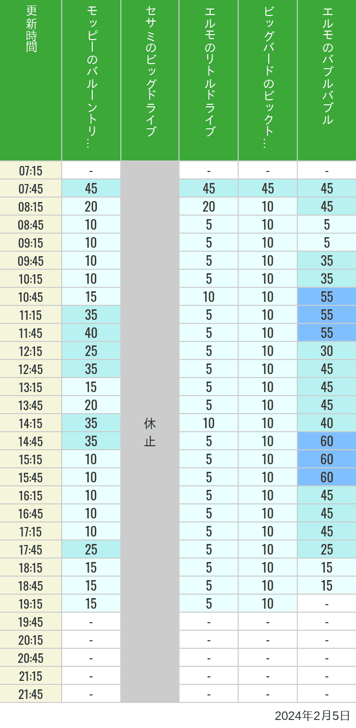 2024年2月5日（月）のバルーントリップ ビッグドライブ リトルドライブ ビックトップサーカス バブルバブルの待ち時間を7時から21時まで時間別に記録した表