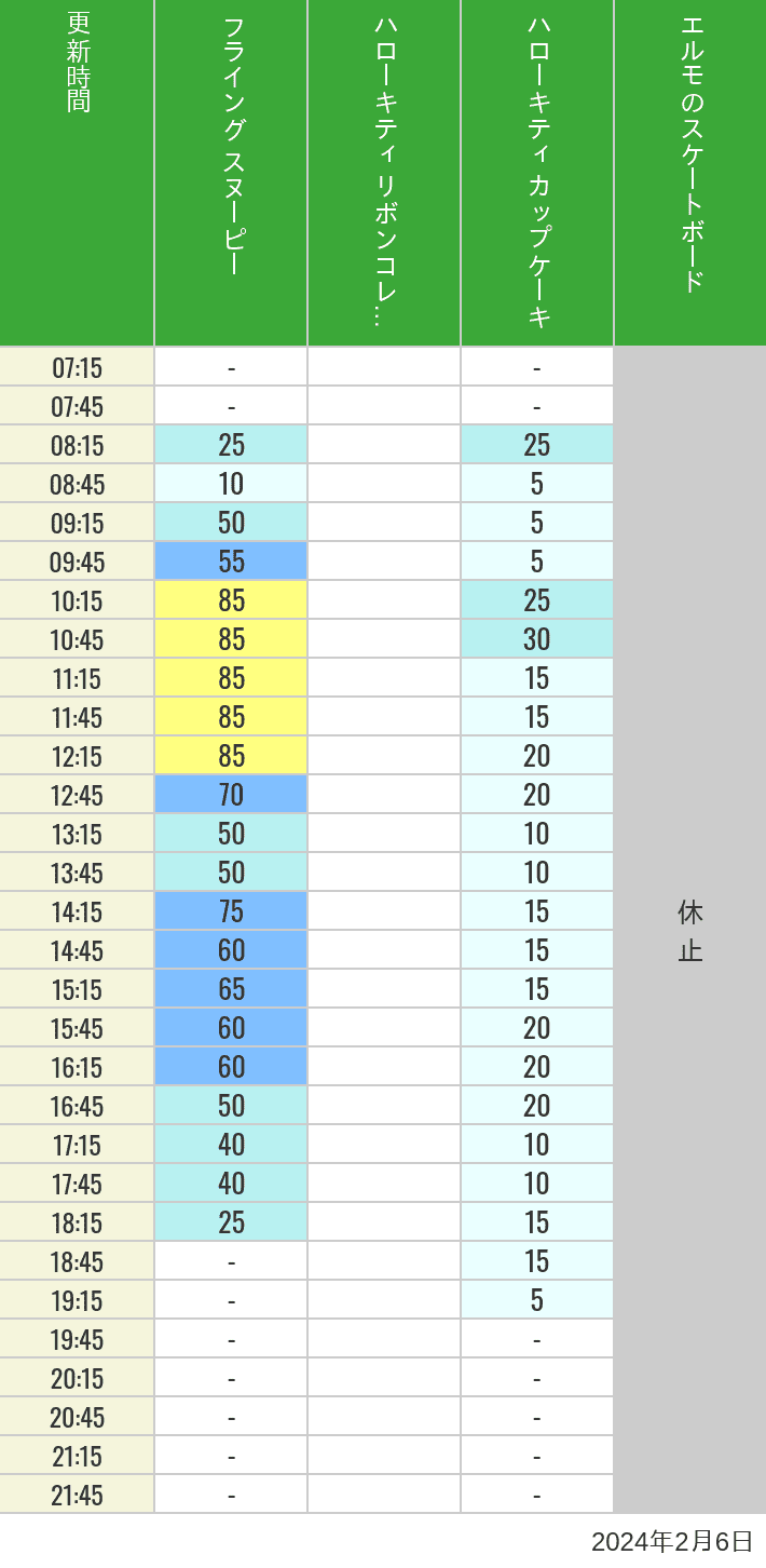 2024年2月6日（火）のフライングスヌピー スヌーピーレース キティリボン キティカップ エルモスケボーの待ち時間を7時から21時まで時間別に記録した表