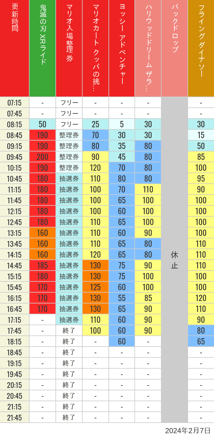 2024年2月7日（水）のスぺファン ハリドリ バックドロップ フラダイ ジュラパライド ミニオンライド ハリポタジャーニー スパイダーマンの待ち時間を7時から21時まで時間別に記録した表