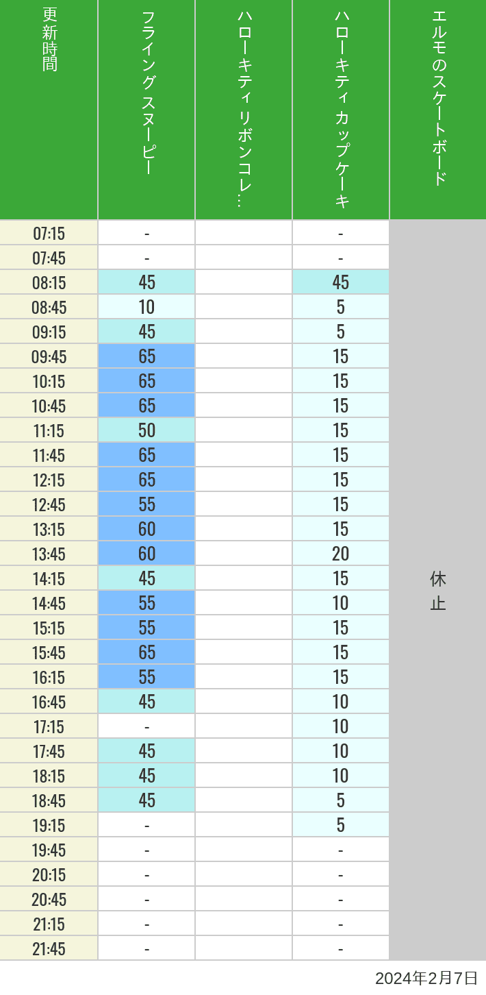 2024年2月7日（水）のフライングスヌピー スヌーピーレース キティリボン キティカップ エルモスケボーの待ち時間を7時から21時まで時間別に記録した表