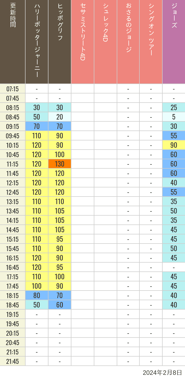 2024年2月8日（木）のヒッポグリフ セサミ4D シュレック4D おさるのジョージ シング ジョーズの待ち時間を7時から21時まで時間別に記録した表