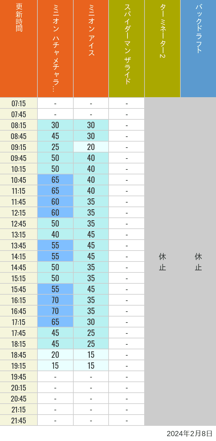 Table of wait times for Freeze Ray Sliders, Backdraft on February 8, 2024, recorded by time from 7:00 am to 9:00 pm.
