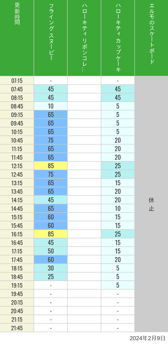 Table of wait times for Flying Snoopy, Hello Kitty Ribbon, Kittys Cupcake and Elmos Skateboard on February 9, 2024, recorded by time from 7:00 am to 9:00 pm.