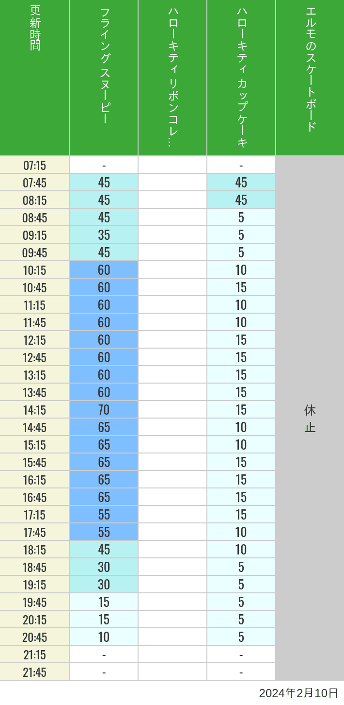 2024年2月10日（土）のフライングスヌピー スヌーピーレース キティリボン キティカップ エルモスケボーの待ち時間を7時から21時まで時間別に記録した表