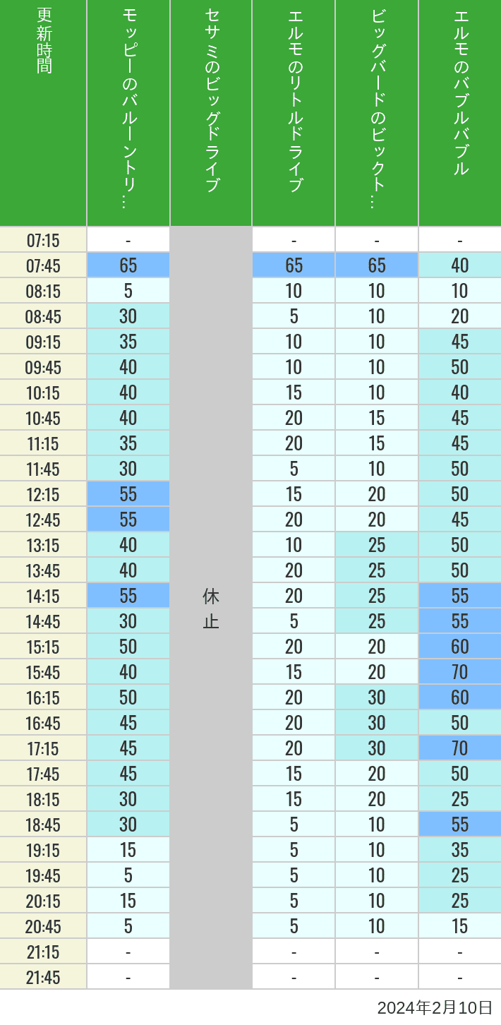 2024年2月10日（土）のバルーントリップ ビッグドライブ リトルドライブ ビックトップサーカス バブルバブルの待ち時間を7時から21時まで時間別に記録した表