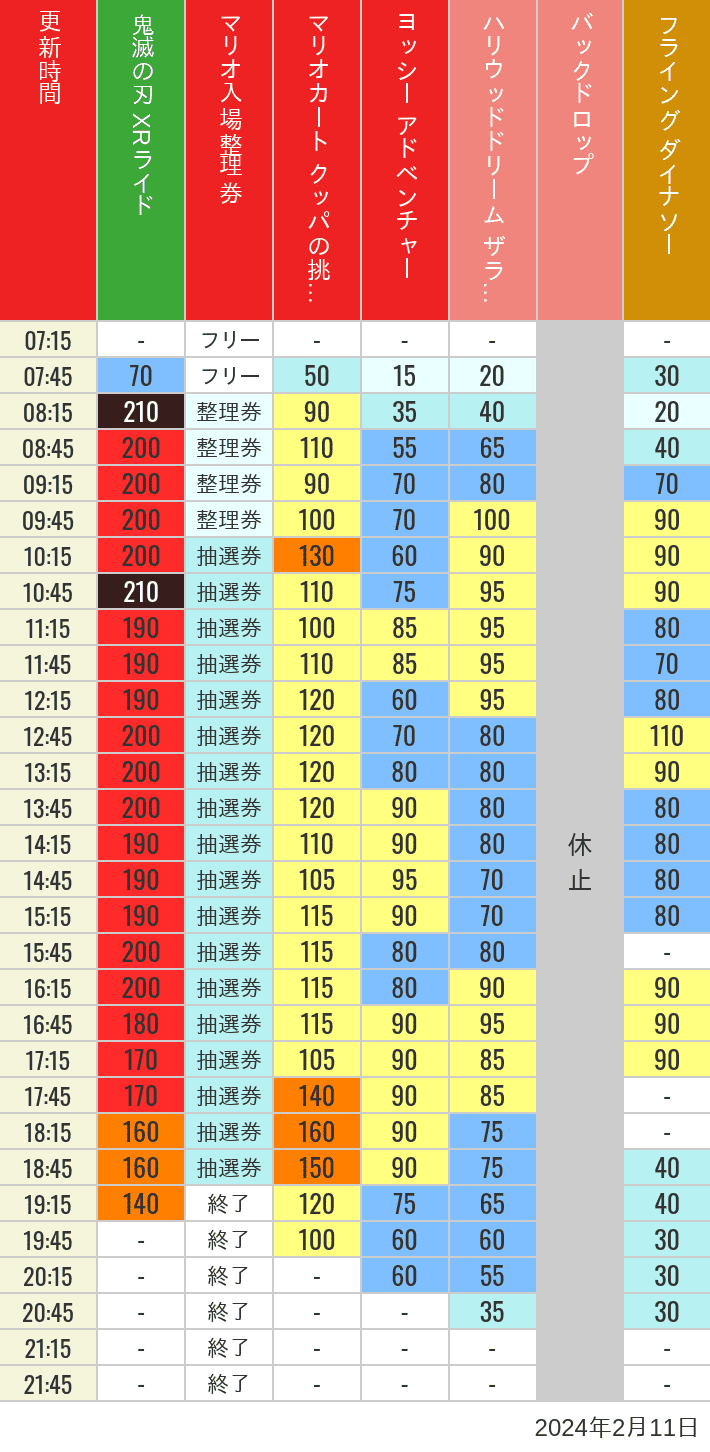 2024年2月11日（日）のスぺファン ハリドリ バックドロップ フラダイ ジュラパライド ミニオンライド ハリポタジャーニー スパイダーマンの待ち時間を7時から21時まで時間別に記録した表