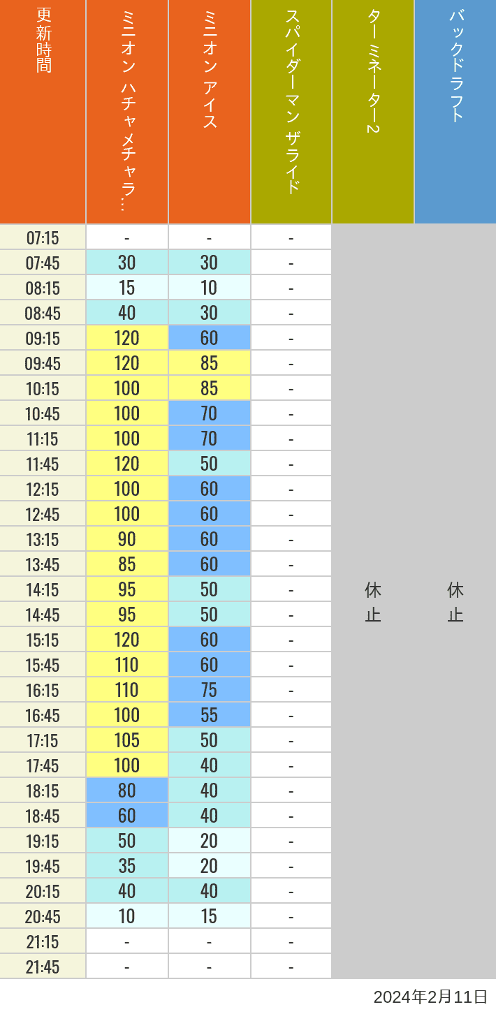 Table of wait times for Freeze Ray Sliders, Backdraft on February 11, 2024, recorded by time from 7:00 am to 9:00 pm.