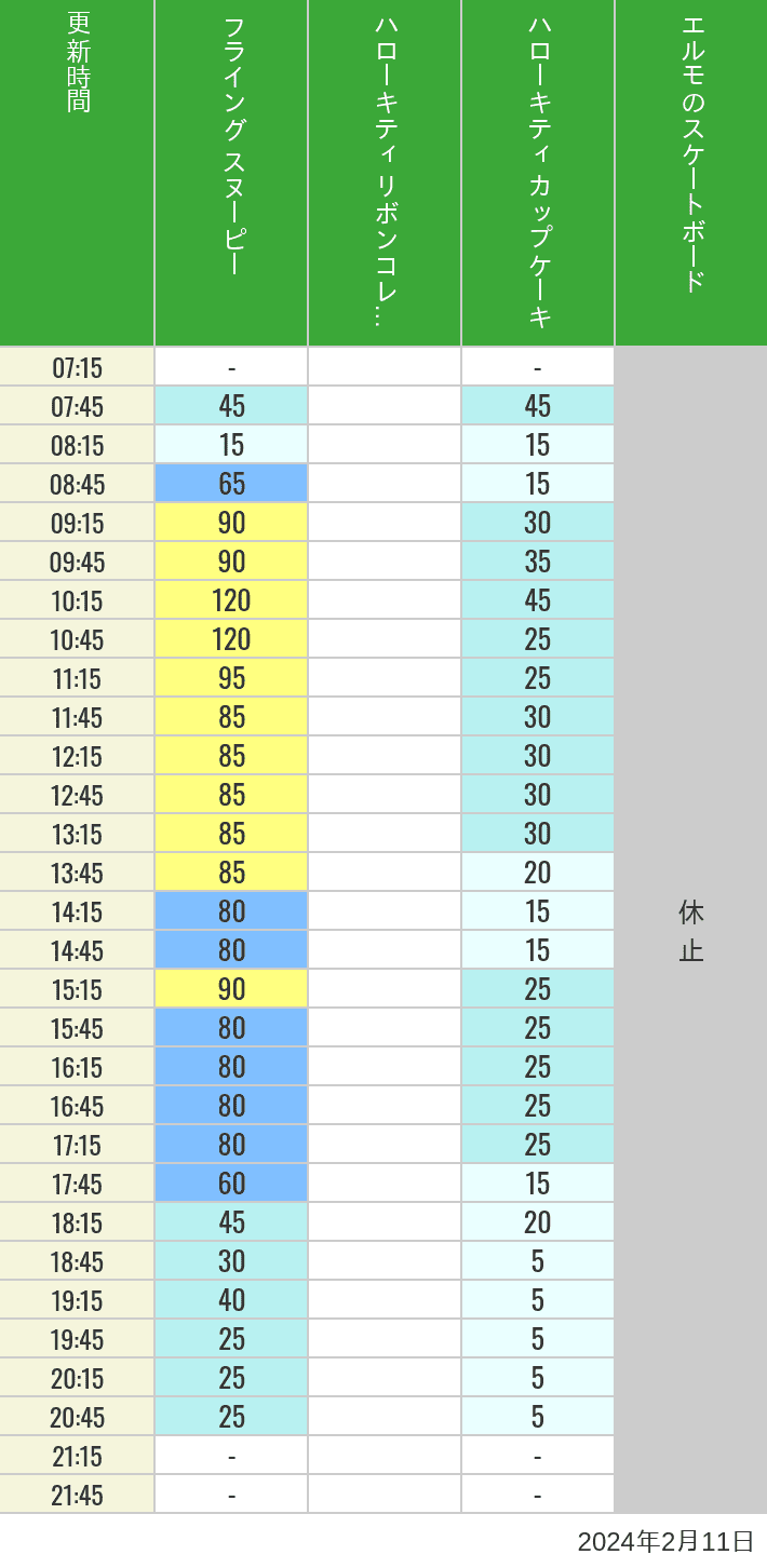 Table of wait times for Flying Snoopy, Hello Kitty Ribbon, Kittys Cupcake and Elmos Skateboard on February 11, 2024, recorded by time from 7:00 am to 9:00 pm.