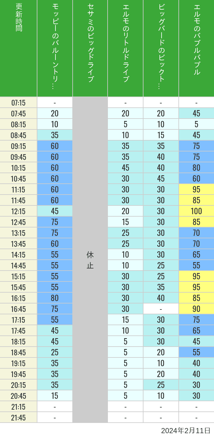 Table of wait times for Balloon Trip, Big Drive, Little Drive Big Top Circus and Elmos Bubble Bubble on February 11, 2024, recorded by time from 7:00 am to 9:00 pm.