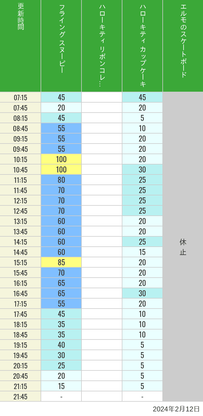 Table of wait times for Flying Snoopy, Hello Kitty Ribbon, Kittys Cupcake and Elmos Skateboard on February 12, 2024, recorded by time from 7:00 am to 9:00 pm.