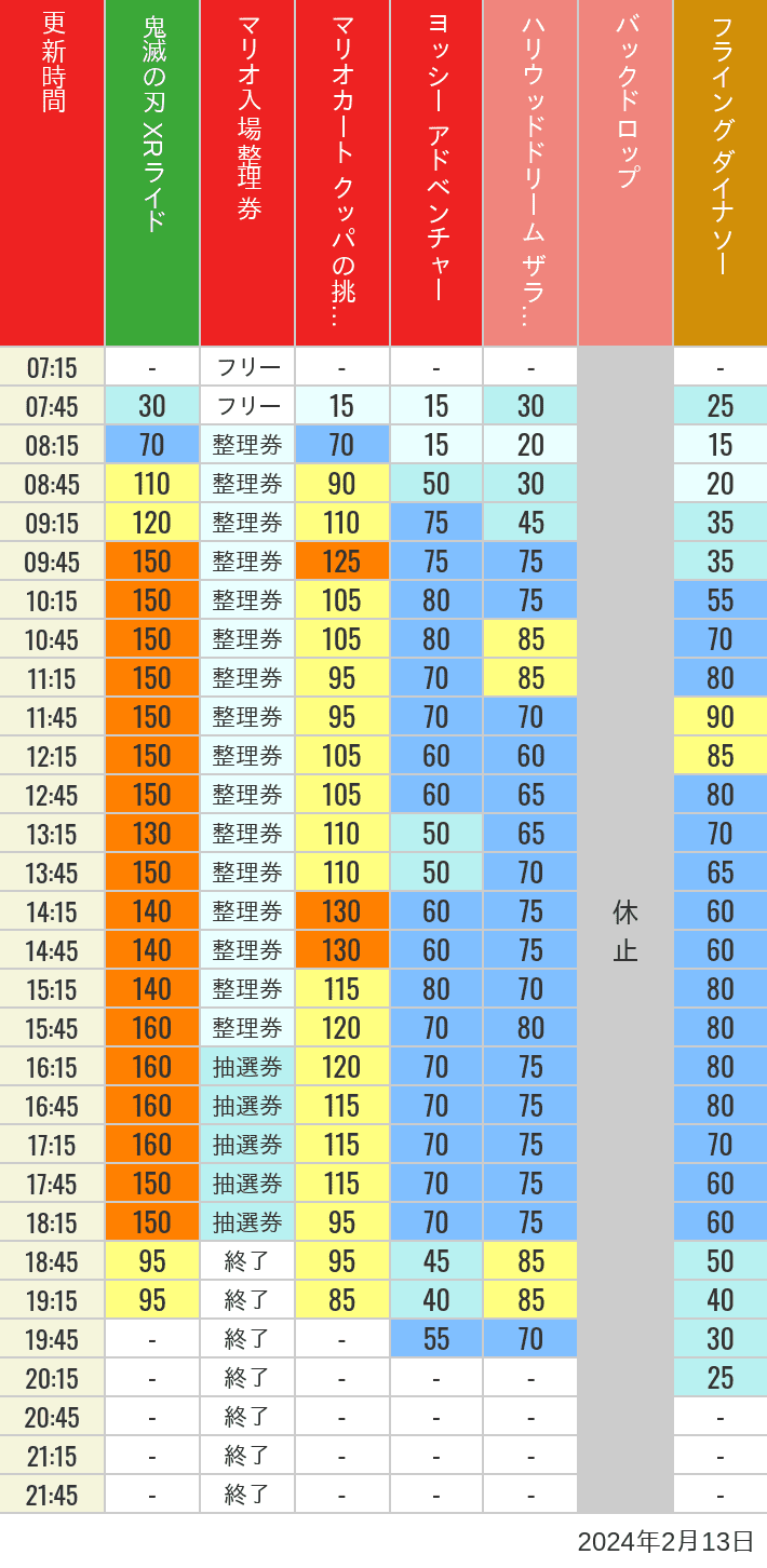 2024年2月13日（火）のスぺファン ハリドリ バックドロップ フラダイ ジュラパライド ミニオンライド ハリポタジャーニー スパイダーマンの待ち時間を7時から21時まで時間別に記録した表