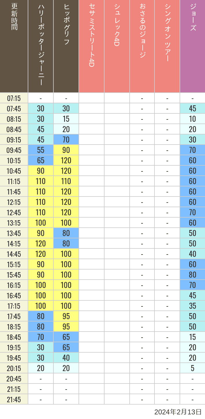 Table of wait times for Hippogriff, Sesame Street 4D, Shreks 4D,  Curious George, SING ON TOUR and JAWS on February 13, 2024, recorded by time from 7:00 am to 9:00 pm.