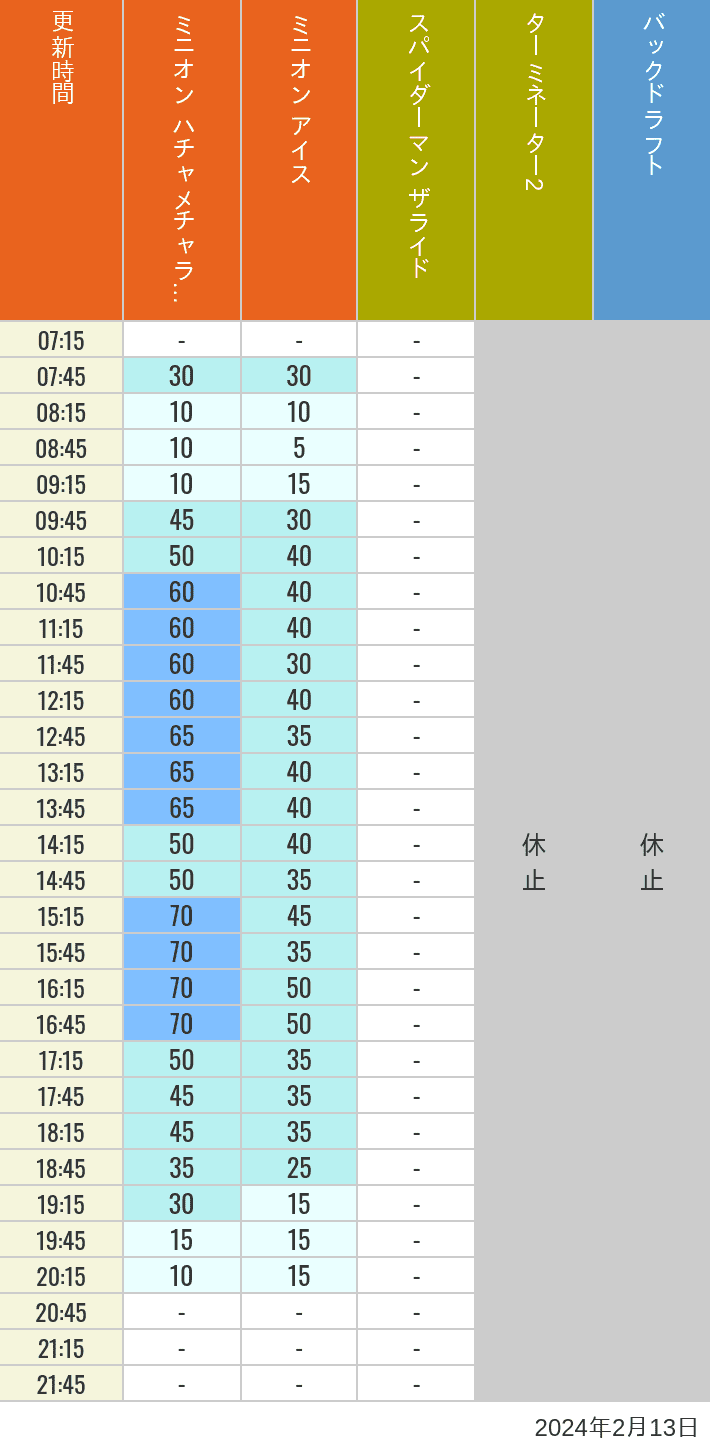 Table of wait times for Freeze Ray Sliders, Backdraft on February 13, 2024, recorded by time from 7:00 am to 9:00 pm.