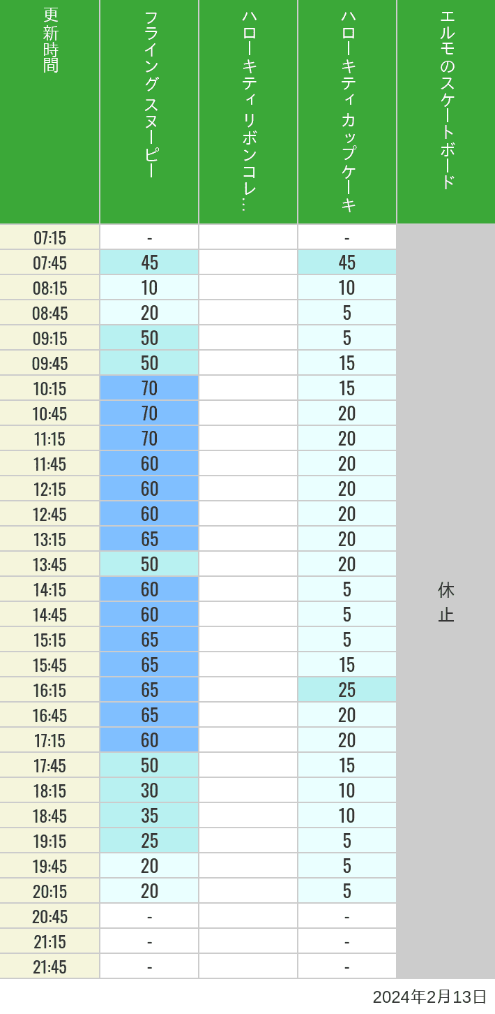 2024年2月13日（火）のフライングスヌピー スヌーピーレース キティリボン キティカップ エルモスケボーの待ち時間を7時から21時まで時間別に記録した表
