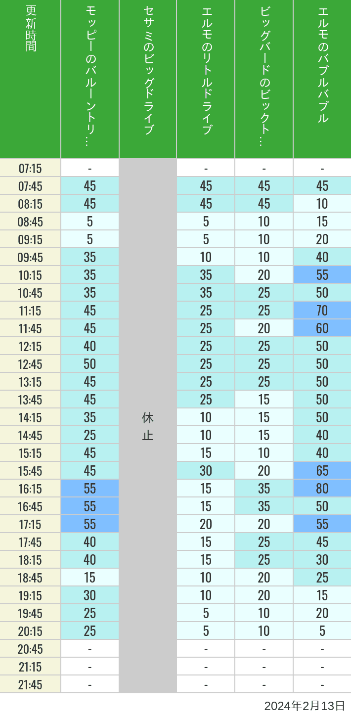 Table of wait times for Balloon Trip, Big Drive, Little Drive Big Top Circus and Elmos Bubble Bubble on February 13, 2024, recorded by time from 7:00 am to 9:00 pm.