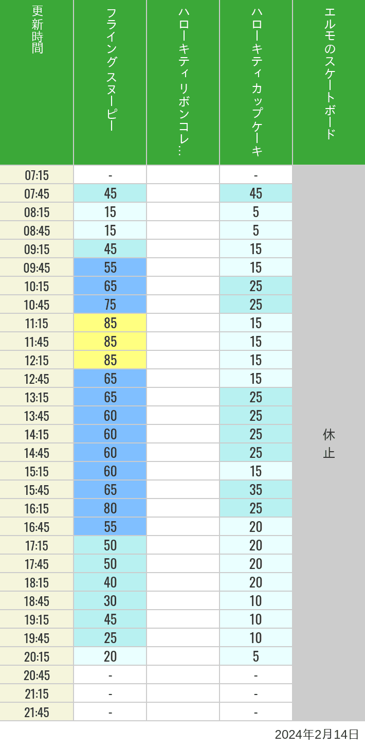 2024年2月14日（水）のフライングスヌピー スヌーピーレース キティリボン キティカップ エルモスケボーの待ち時間を7時から21時まで時間別に記録した表