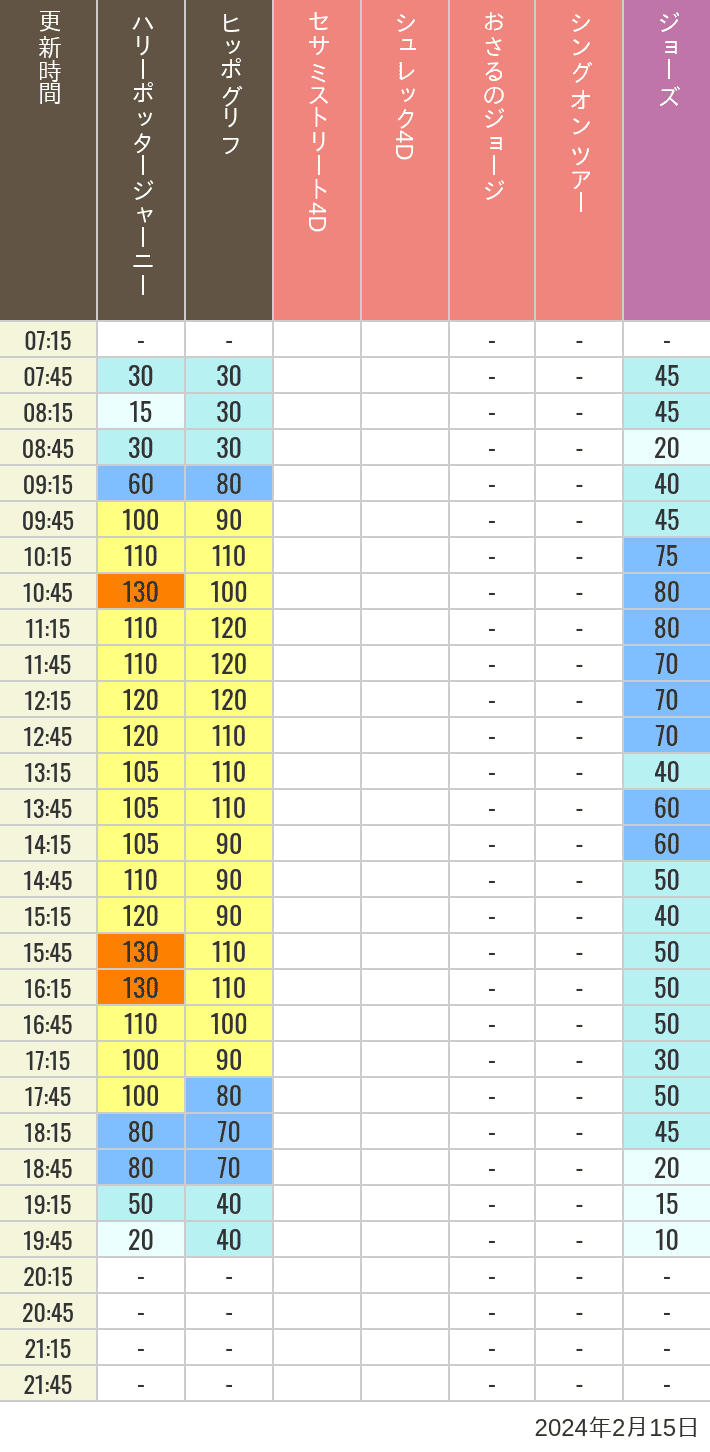 2024年2月15日（木）のヒッポグリフ セサミ4D シュレック4D おさるのジョージ シング ジョーズの待ち時間を7時から21時まで時間別に記録した表