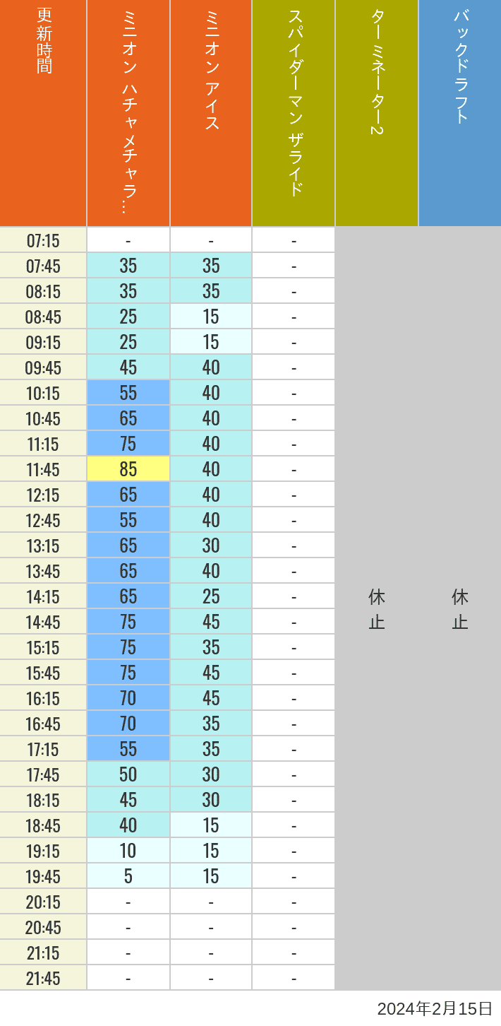 Table of wait times for Freeze Ray Sliders, Backdraft on February 15, 2024, recorded by time from 7:00 am to 9:00 pm.