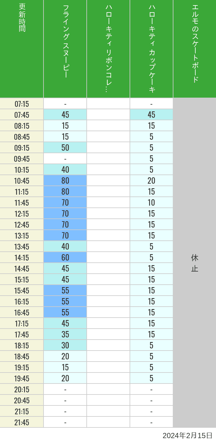 2024年2月15日（木）のフライングスヌピー スヌーピーレース キティリボン キティカップ エルモスケボーの待ち時間を7時から21時まで時間別に記録した表