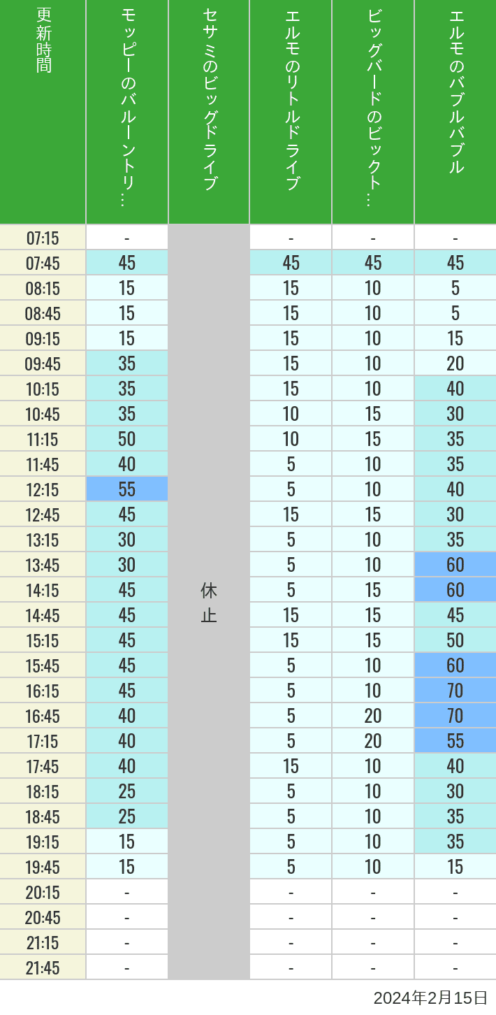 2024年2月15日（木）のバルーントリップ ビッグドライブ リトルドライブ ビックトップサーカス バブルバブルの待ち時間を7時から21時まで時間別に記録した表