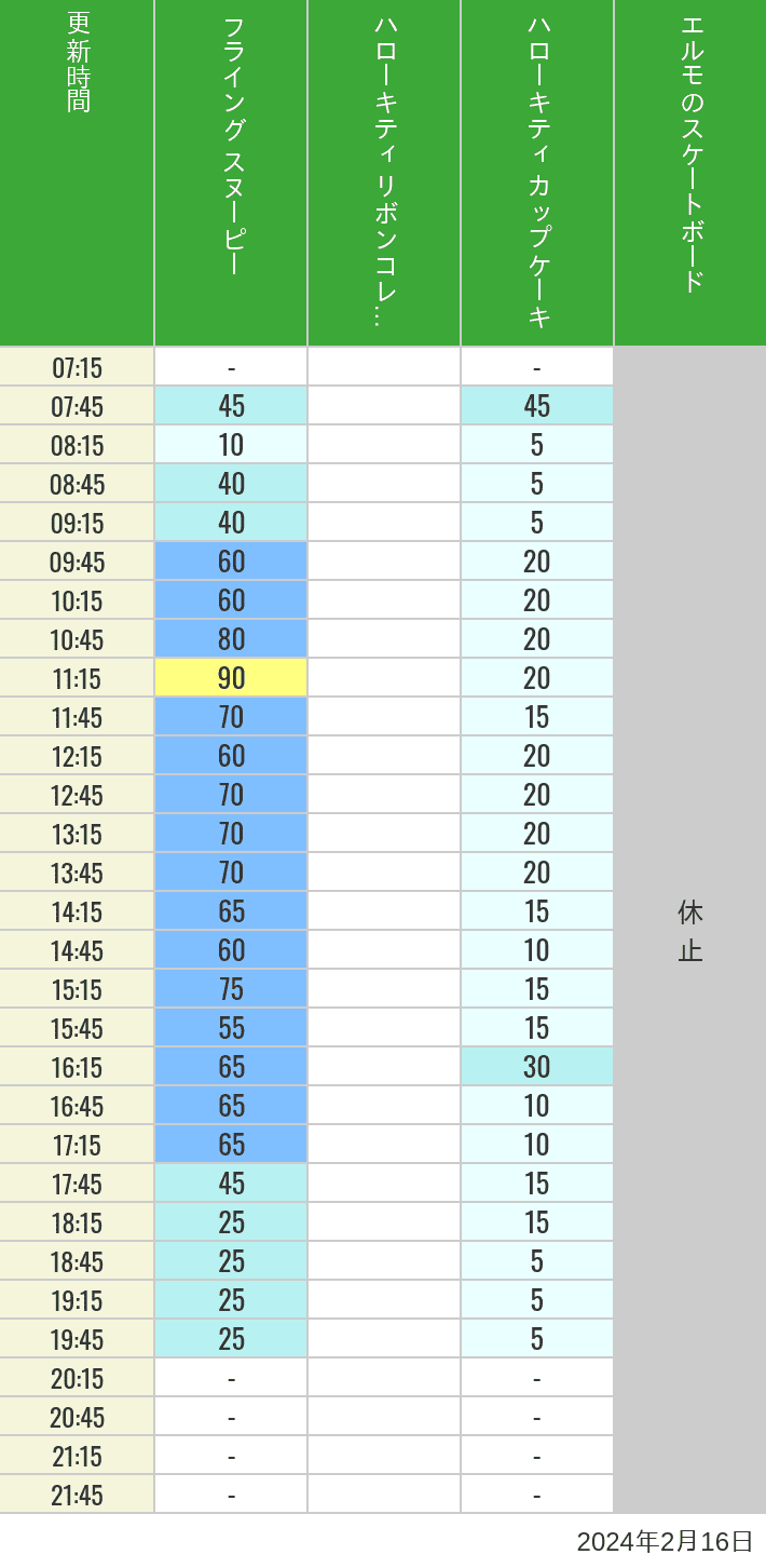Table of wait times for Flying Snoopy, Hello Kitty Ribbon, Kittys Cupcake and Elmos Skateboard on February 16, 2024, recorded by time from 7:00 am to 9:00 pm.