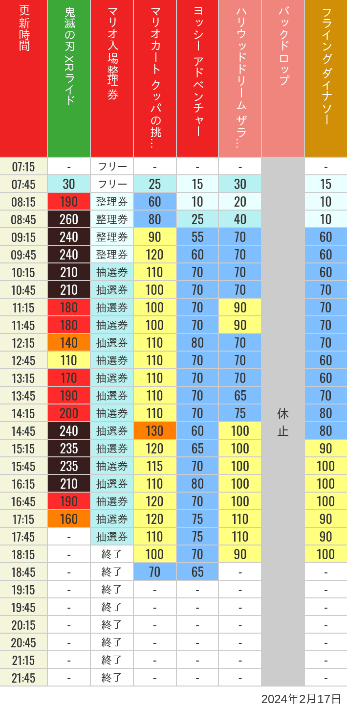 2024年2月17日（土）のスぺファン ハリドリ バックドロップ フラダイ ジュラパライド ミニオンライド ハリポタジャーニー スパイダーマンの待ち時間を7時から21時まで時間別に記録した表
