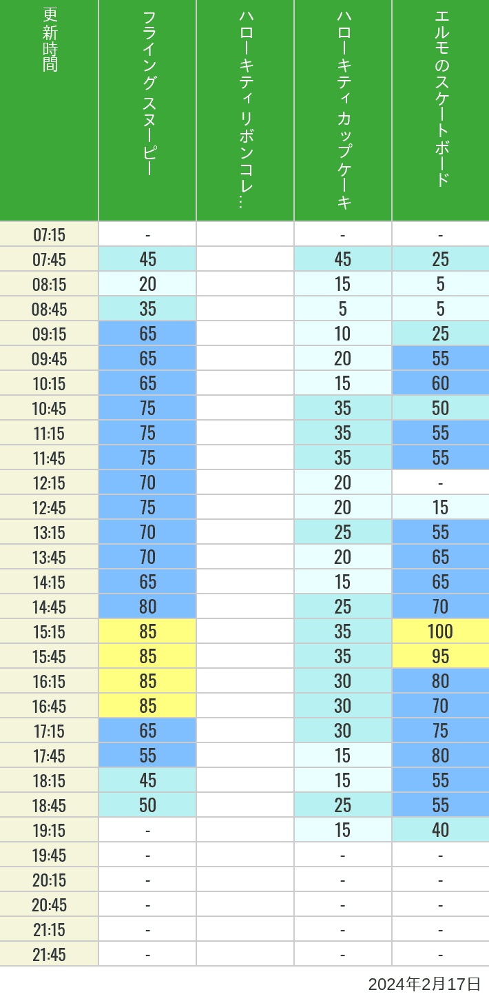 Table of wait times for Flying Snoopy, Hello Kitty Ribbon, Kittys Cupcake and Elmos Skateboard on February 17, 2024, recorded by time from 7:00 am to 9:00 pm.
