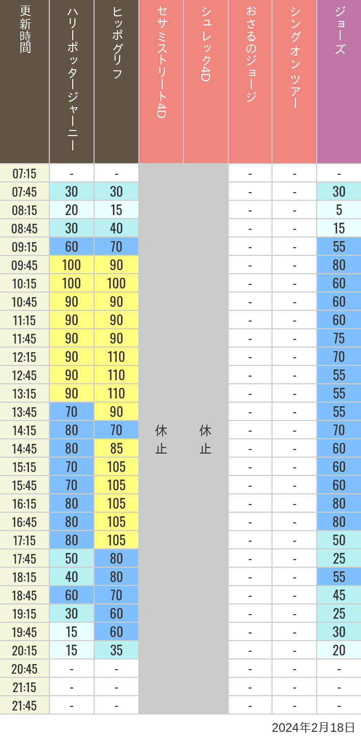 2024年2月18日（日）のヒッポグリフ セサミ4D シュレック4D おさるのジョージ シング ジョーズの待ち時間を7時から21時まで時間別に記録した表