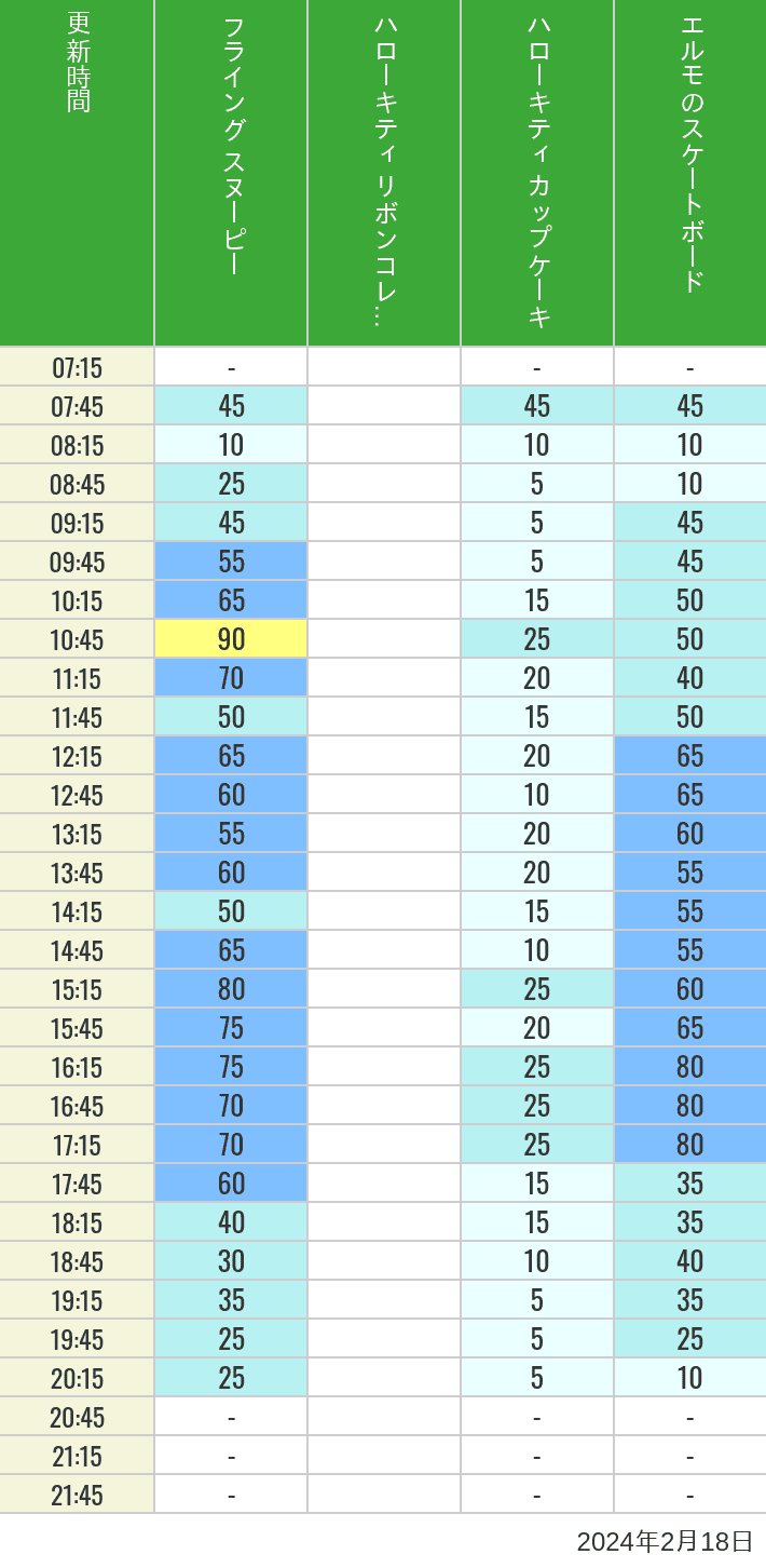 Table of wait times for Flying Snoopy, Hello Kitty Ribbon, Kittys Cupcake and Elmos Skateboard on February 18, 2024, recorded by time from 7:00 am to 9:00 pm.