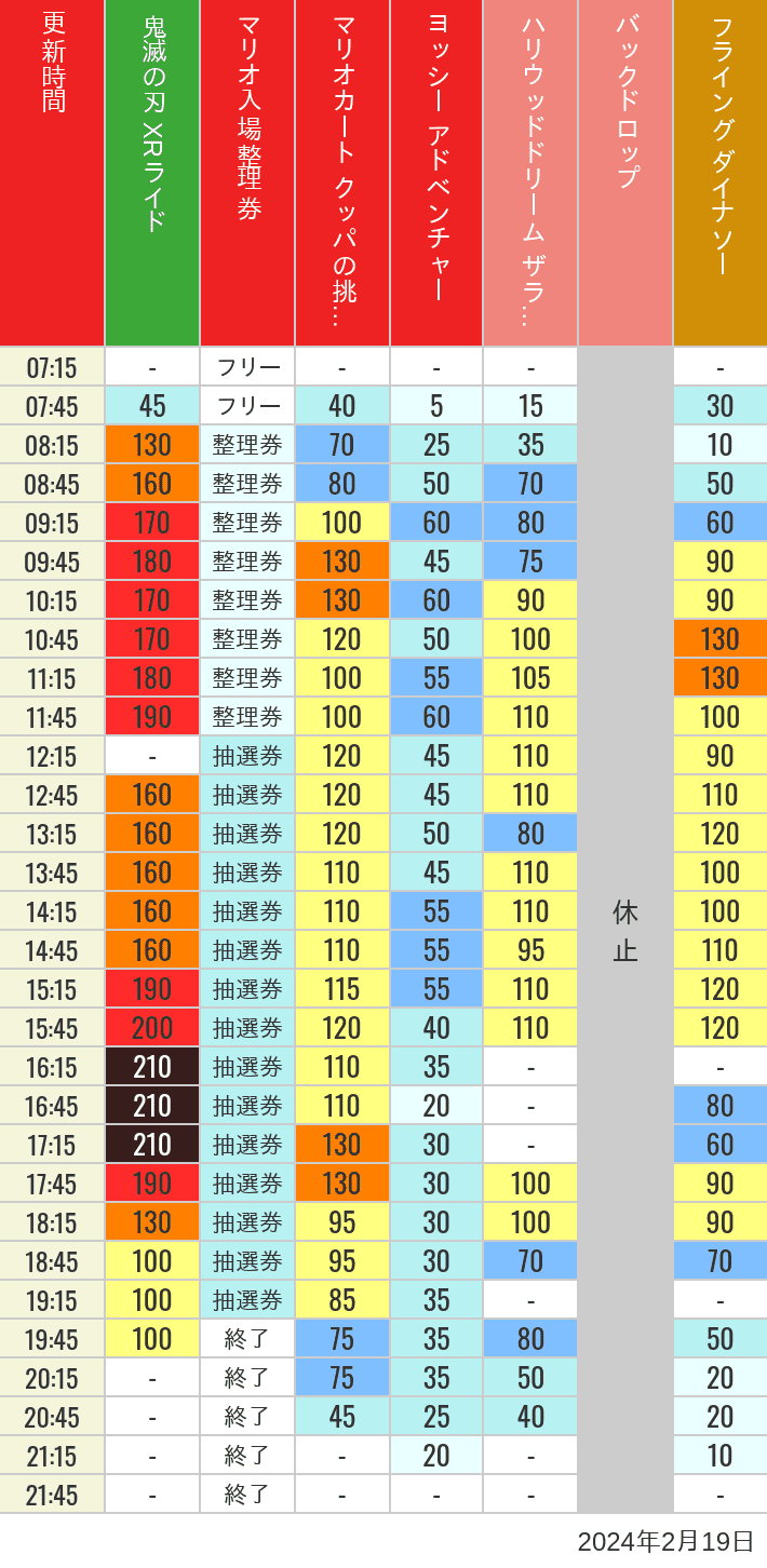 2024年2月19日（月）のスぺファン ハリドリ バックドロップ フラダイ ジュラパライド ミニオンライド ハリポタジャーニー スパイダーマンの待ち時間を7時から21時まで時間別に記録した表