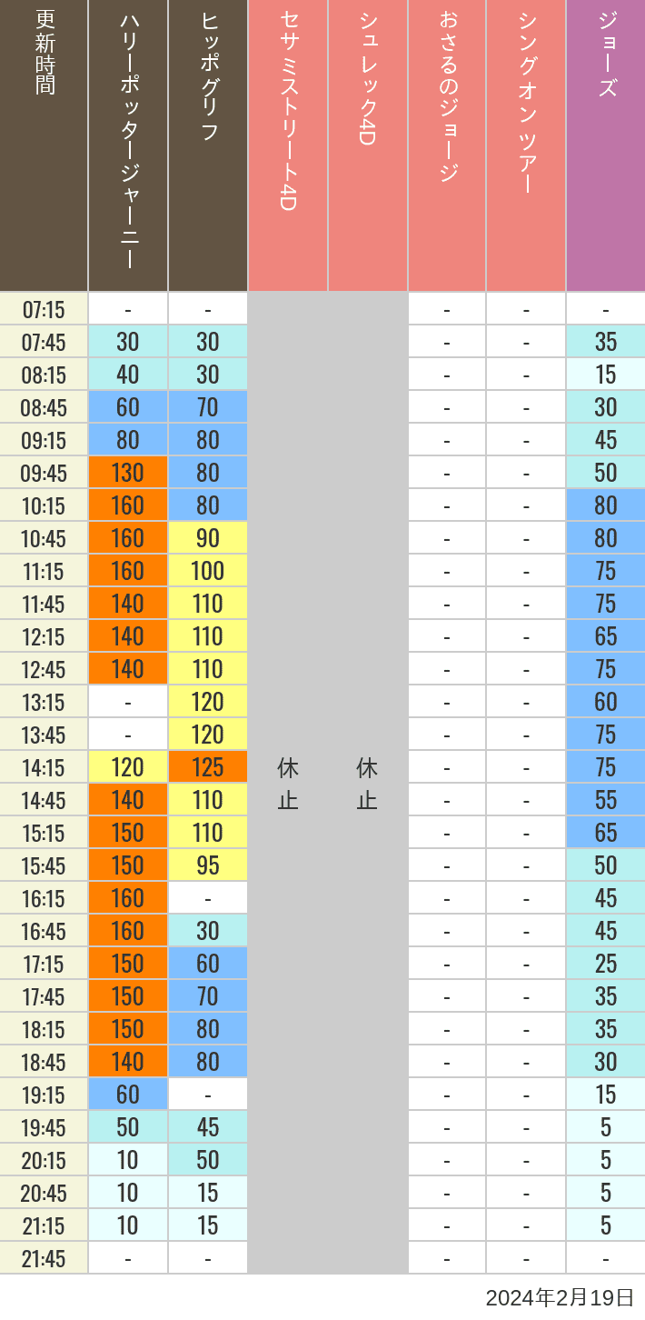 2024年2月19日（月）のヒッポグリフ セサミ4D シュレック4D おさるのジョージ シング ジョーズの待ち時間を7時から21時まで時間別に記録した表