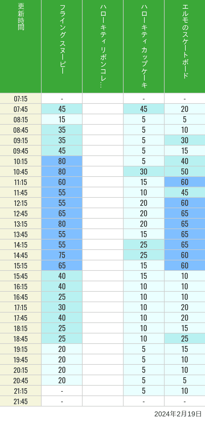 Table of wait times for Flying Snoopy, Hello Kitty Ribbon, Kittys Cupcake and Elmos Skateboard on February 19, 2024, recorded by time from 7:00 am to 9:00 pm.