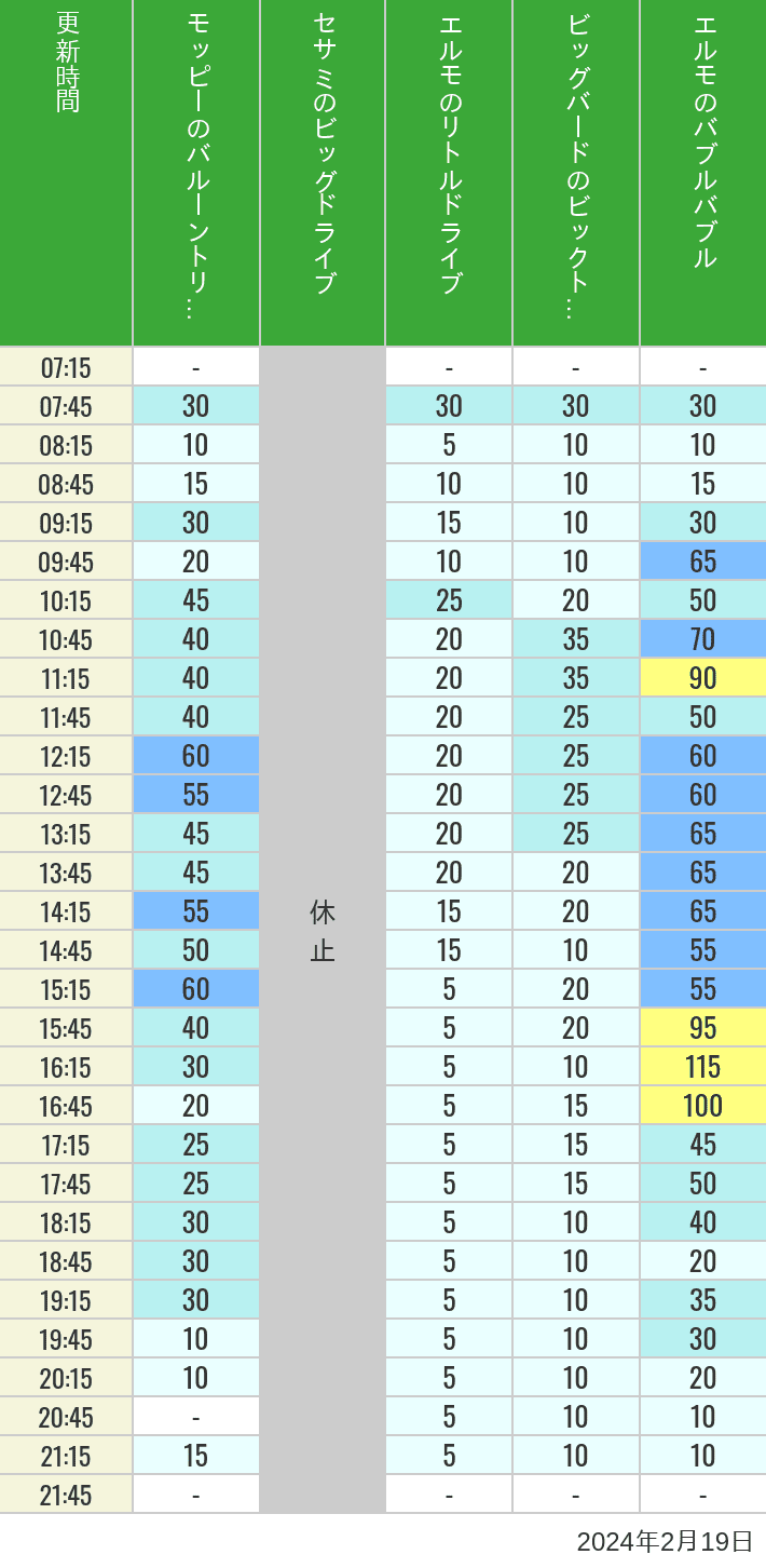 Table of wait times for Balloon Trip, Big Drive, Little Drive Big Top Circus and Elmos Bubble Bubble on February 19, 2024, recorded by time from 7:00 am to 9:00 pm.