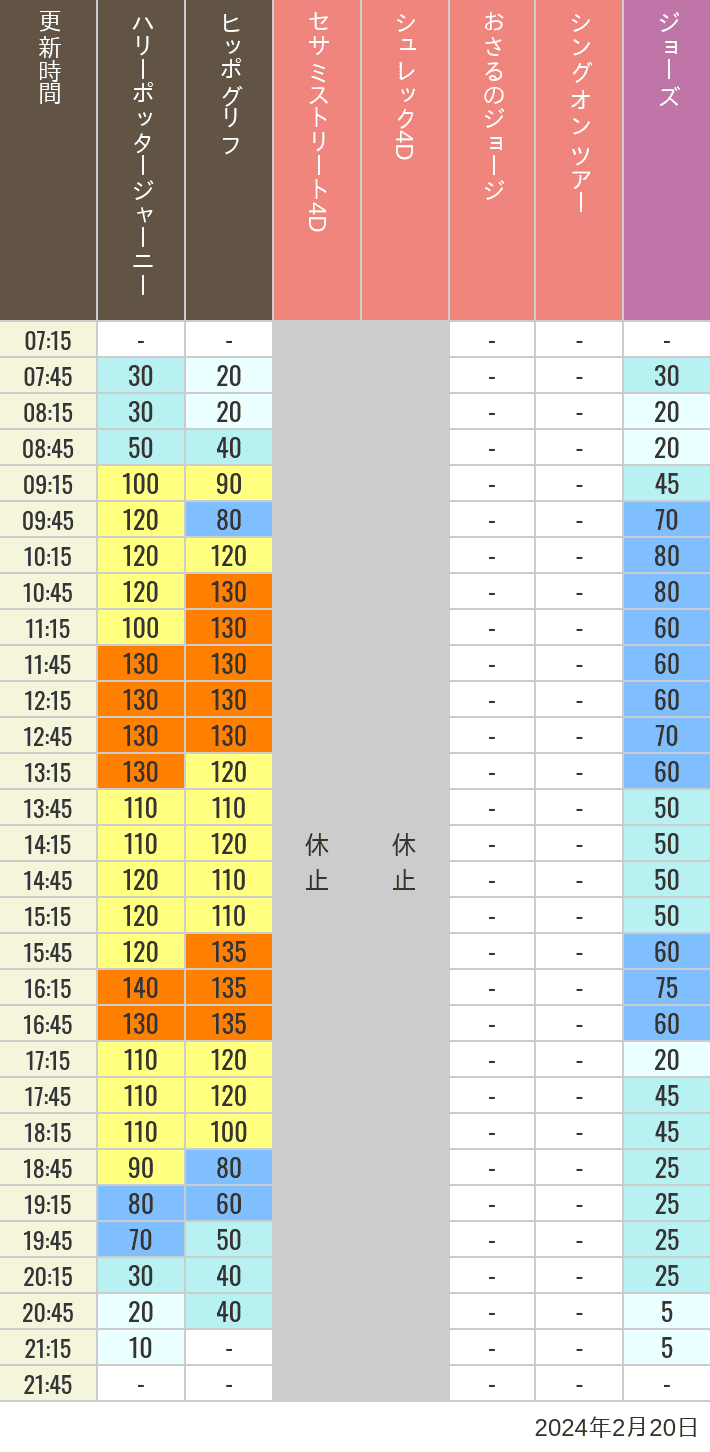 2024年2月20日（火）のヒッポグリフ セサミ4D シュレック4D おさるのジョージ シング ジョーズの待ち時間を7時から21時まで時間別に記録した表