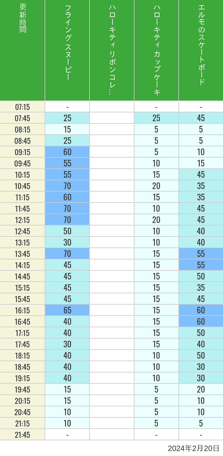 2024年2月20日（火）のフライングスヌピー スヌーピーレース キティリボン キティカップ エルモスケボーの待ち時間を7時から21時まで時間別に記録した表