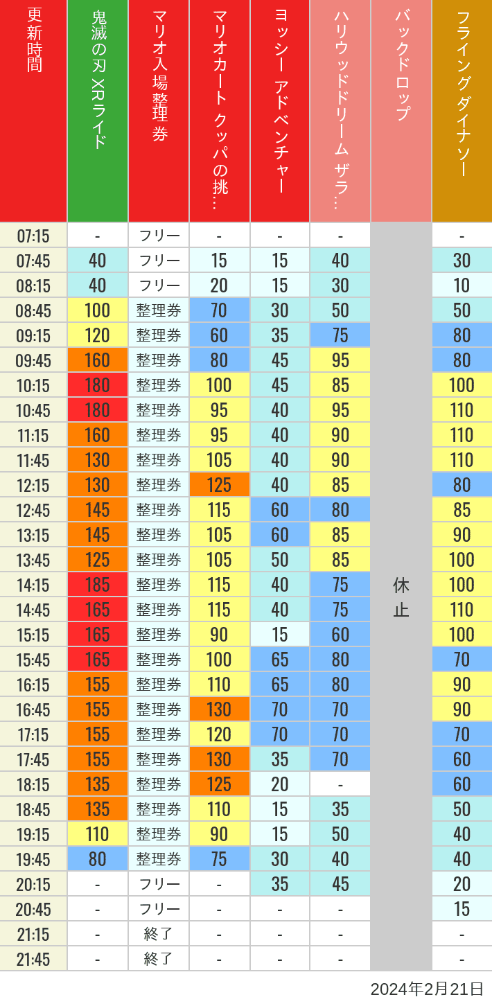 Table of wait times for Space Fantasy, Hollywood Dream, Backdrop, Flying Dinosaur, Jurassic Park, Minion, Harry Potter and Spider-Man on February 21, 2024, recorded by time from 7:00 am to 9:00 pm.