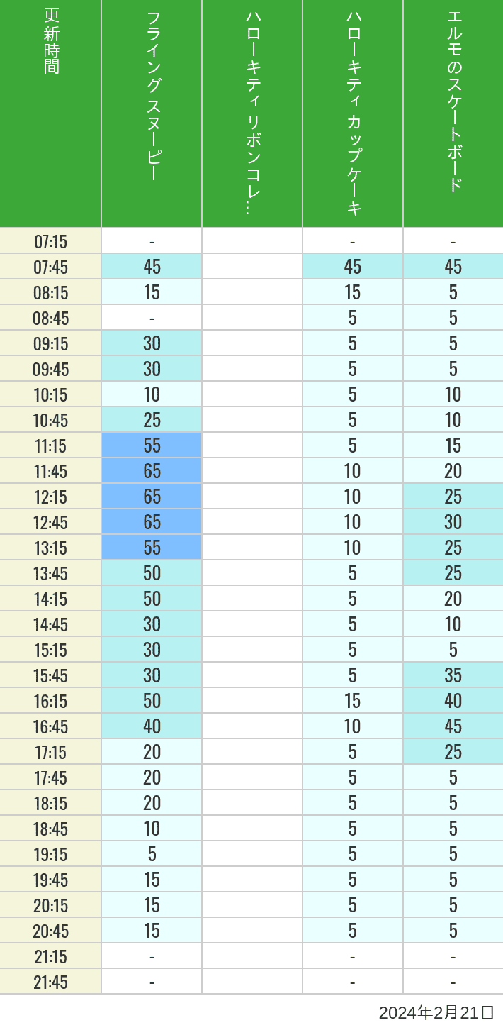 Table of wait times for Flying Snoopy, Hello Kitty Ribbon, Kittys Cupcake and Elmos Skateboard on February 21, 2024, recorded by time from 7:00 am to 9:00 pm.