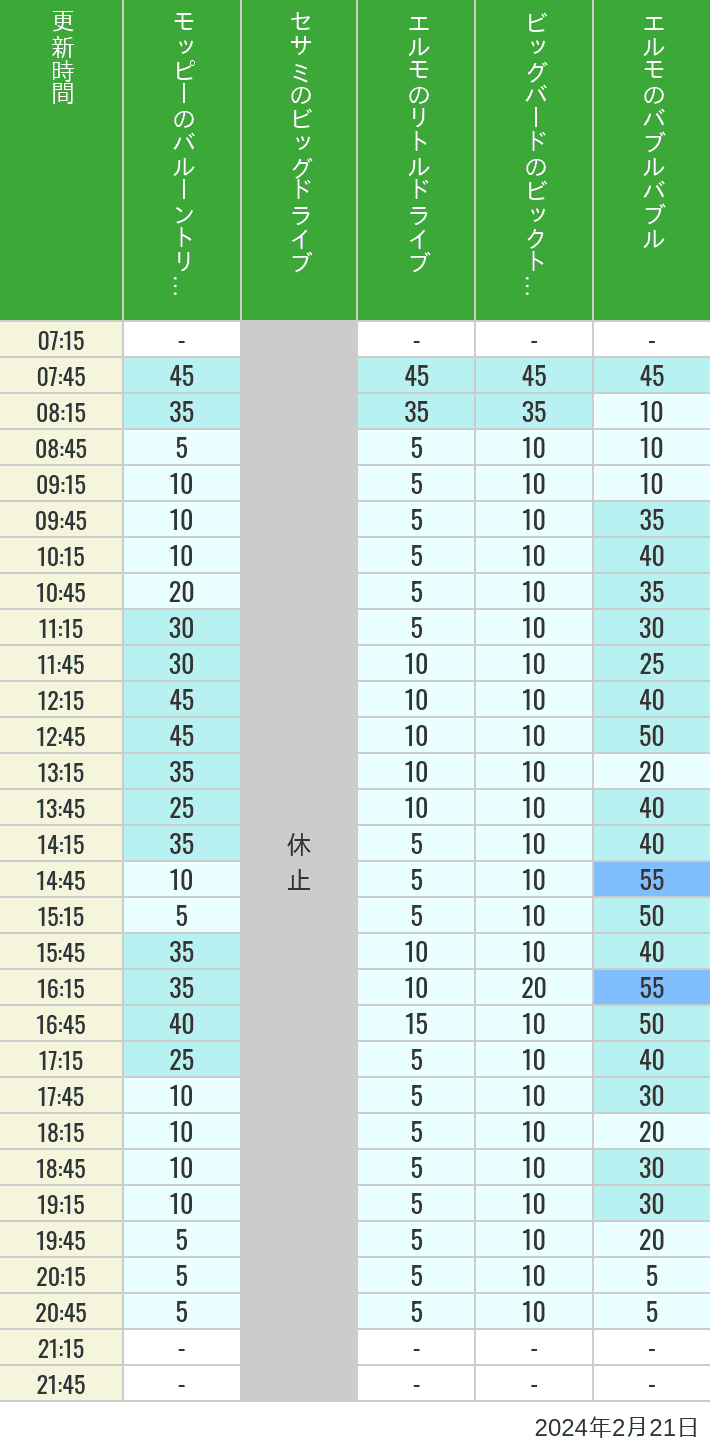 2024年2月21日（水）のバルーントリップ ビッグドライブ リトルドライブ ビックトップサーカス バブルバブルの待ち時間を7時から21時まで時間別に記録した表
