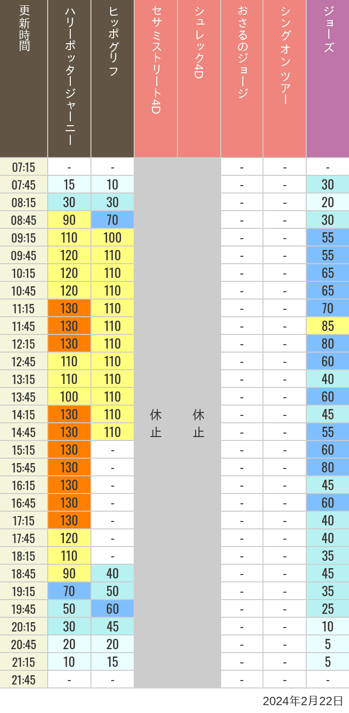 2024年2月22日（木）のヒッポグリフ セサミ4D シュレック4D おさるのジョージ シング ジョーズの待ち時間を7時から21時まで時間別に記録した表