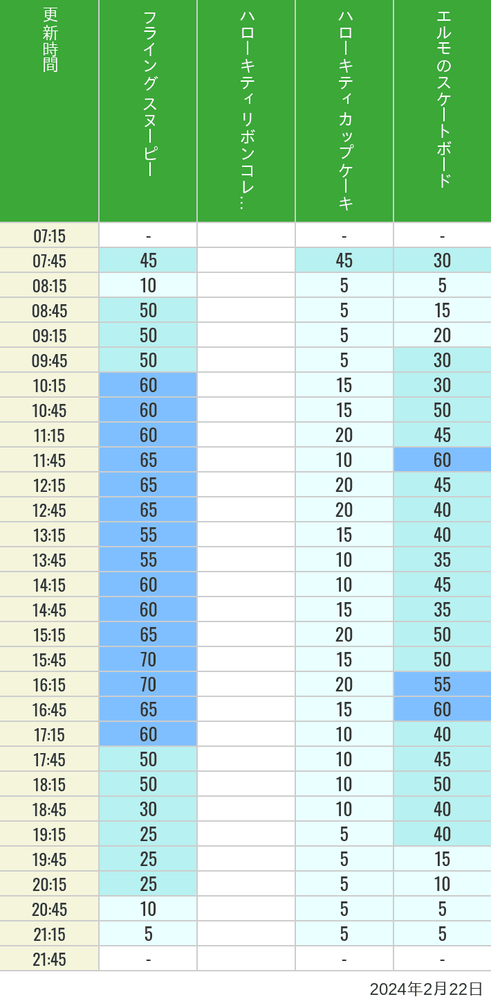 2024年2月22日（木）のフライングスヌピー スヌーピーレース キティリボン キティカップ エルモスケボーの待ち時間を7時から21時まで時間別に記録した表