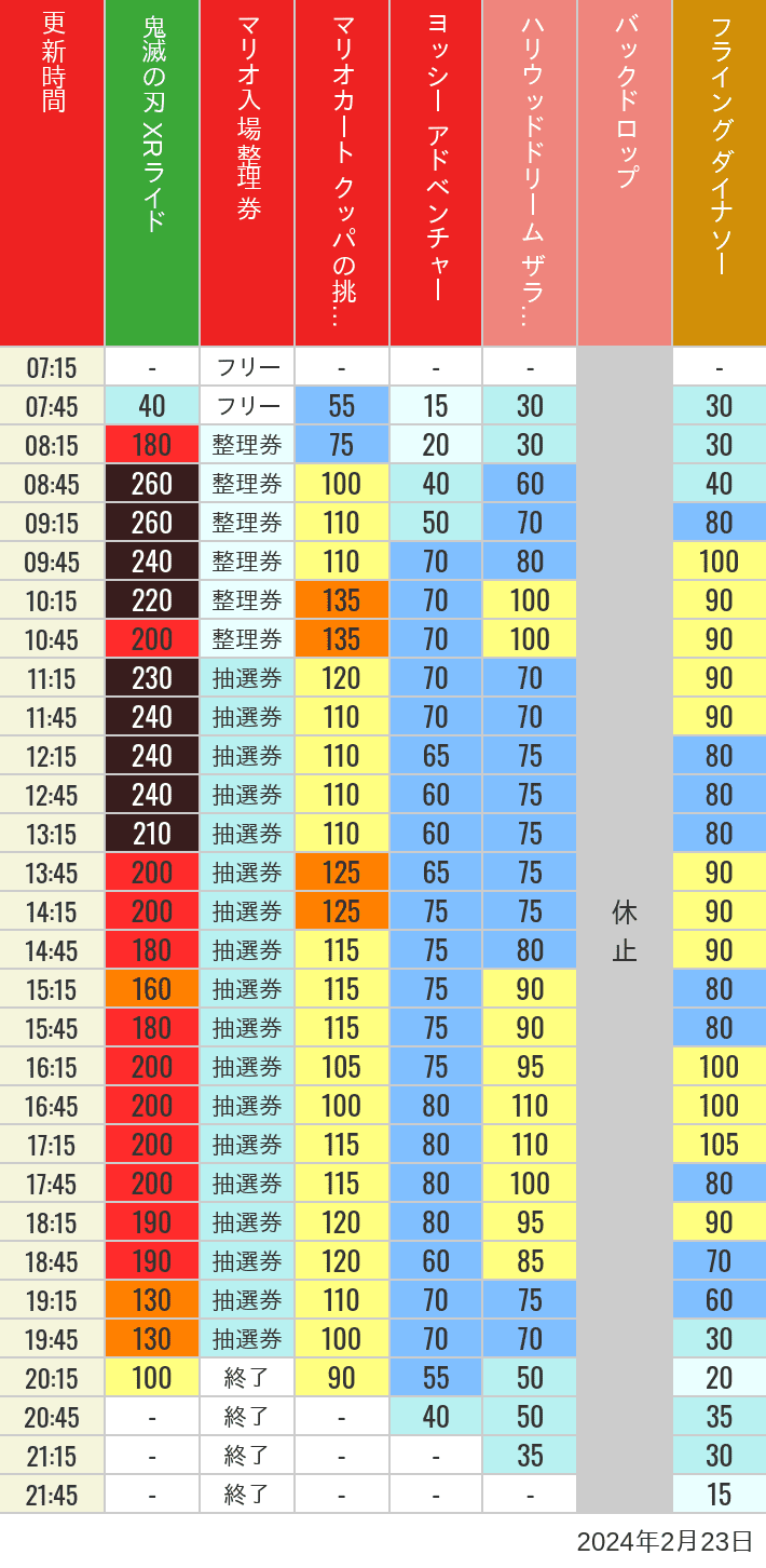 2024年2月23日（金）のスぺファン ハリドリ バックドロップ フラダイ ジュラパライド ミニオンライド ハリポタジャーニー スパイダーマンの待ち時間を7時から21時まで時間別に記録した表