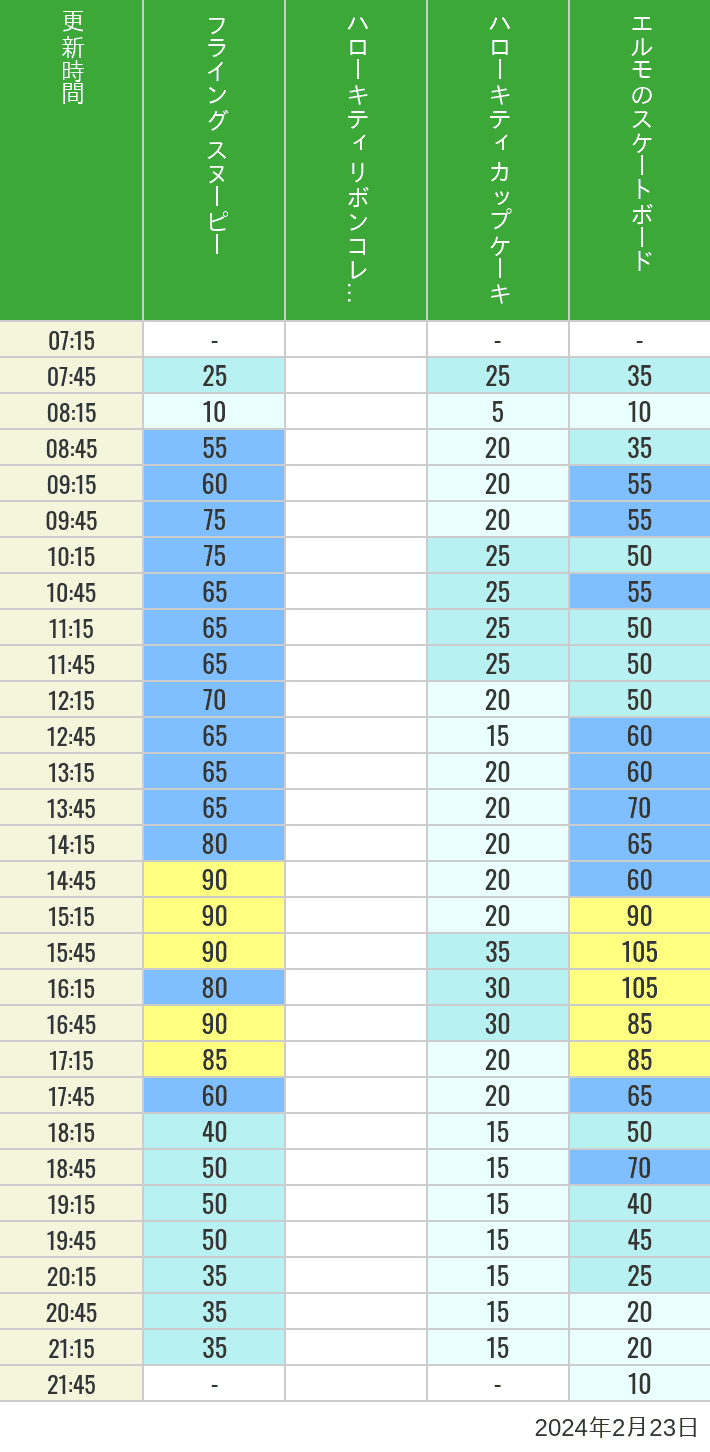 2024年2月23日（金）のフライングスヌピー スヌーピーレース キティリボン キティカップ エルモスケボーの待ち時間を7時から21時まで時間別に記録した表
