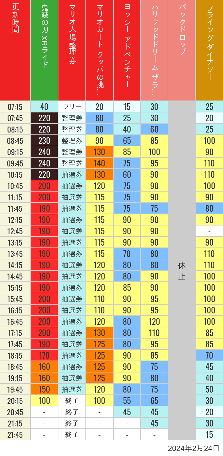 2024年2月24日（土）のスぺファン ハリドリ バックドロップ フラダイ ジュラパライド ミニオンライド ハリポタジャーニー スパイダーマンの待ち時間を7時から21時まで時間別に記録した表