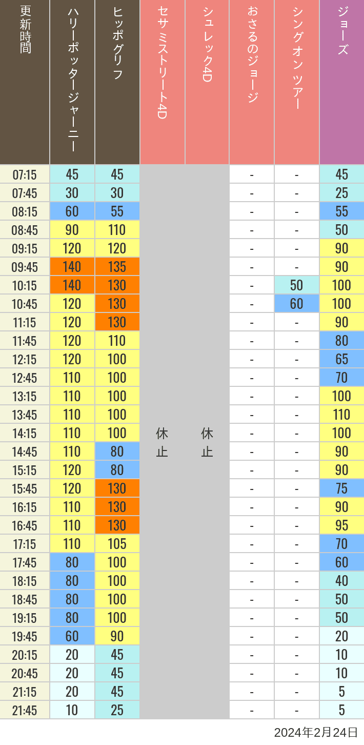 Table of wait times for Hippogriff, Sesame Street 4D, Shreks 4D,  Curious George, SING ON TOUR and JAWS on February 24, 2024, recorded by time from 7:00 am to 9:00 pm.