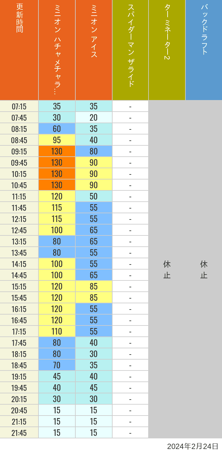 Table of wait times for Freeze Ray Sliders, Backdraft on February 24, 2024, recorded by time from 7:00 am to 9:00 pm.